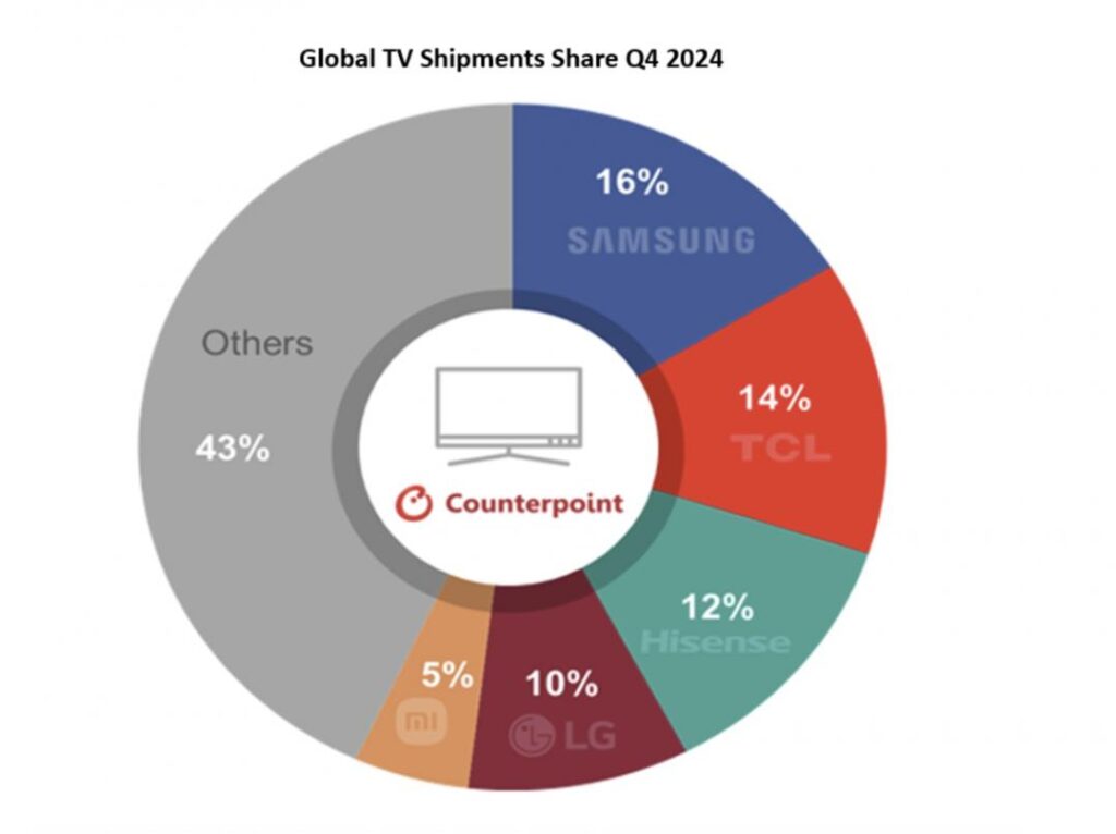 雖然 Samsung,上季仍能以市佔 16% 約 976 萬部的出貨量保住榜首的位置,但中國品牌 TCL 及 Hisense 分別以 14% 及 12% 取得第二及第三的位置。
