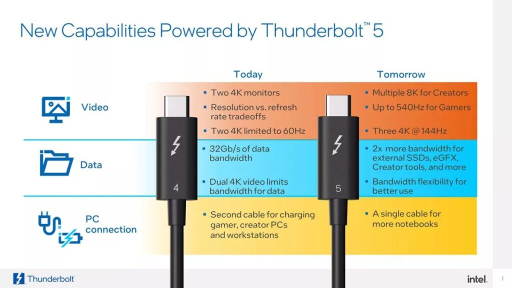 Thunderbolt 5 較前代 Thunderbolt 4 在規格上大躍進,而且更適合外置顯示卡和高速 SSD 使用。