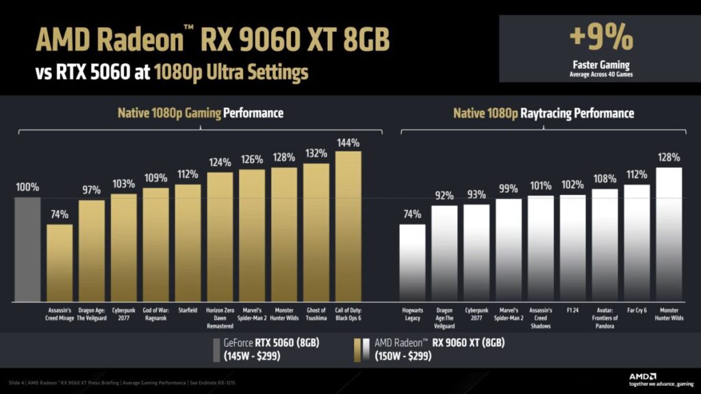AMD 稱 1080p 遊戲環境下 RX 9060 XT 8GB 比 RTX 5060 8GB 並不遜色亦有部分領先