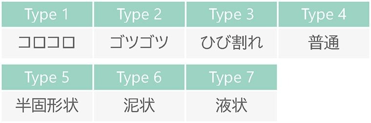 大便狀態可按廠方指標分為 7 種。