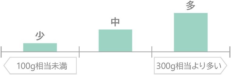 排便量有 3 種等級。