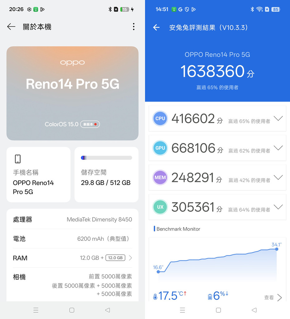 Reno 14 Pro 會採用台灣聯發科的 MediaTek Dimensity 8450 晶片，Antutu 跑分約為 163 萬分左右，效能稍遜於使用 Qualcomm Snapdragon 8 Gen 3 的上代旗艦產品。