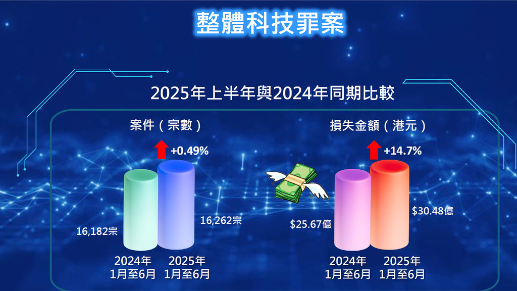 今年上半年科技罪案達 16,262 宗,涉款逾 304 億港元,損失金額按年升 14.7%。