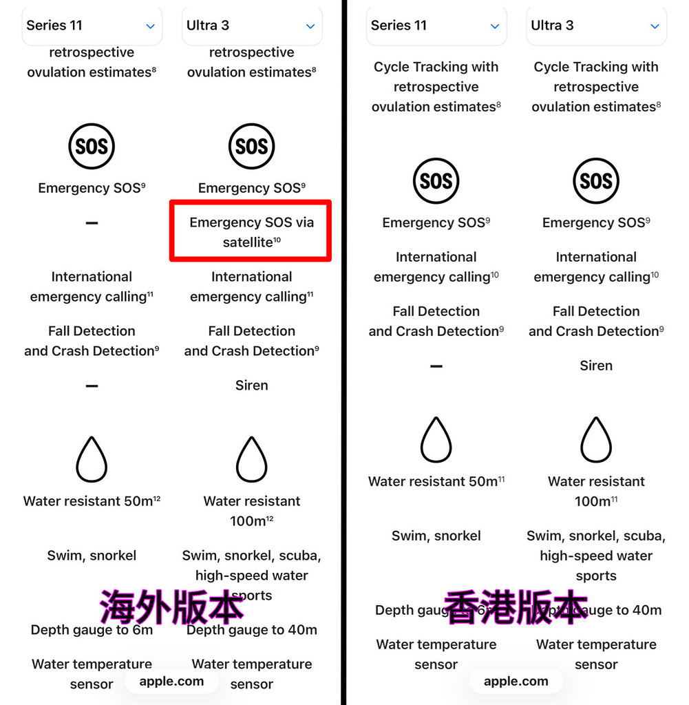 就像 iPhone 一樣，Apple Watch Ultra 3 香港版的經衛星緊急 SOS 功能也被抽起。