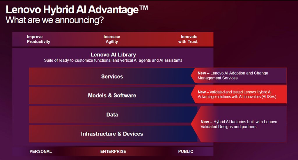 Lenovo 提供混合 AI 解決方案，幫助企業提升生產力、靈活性，並以信任為基礎實現創新。