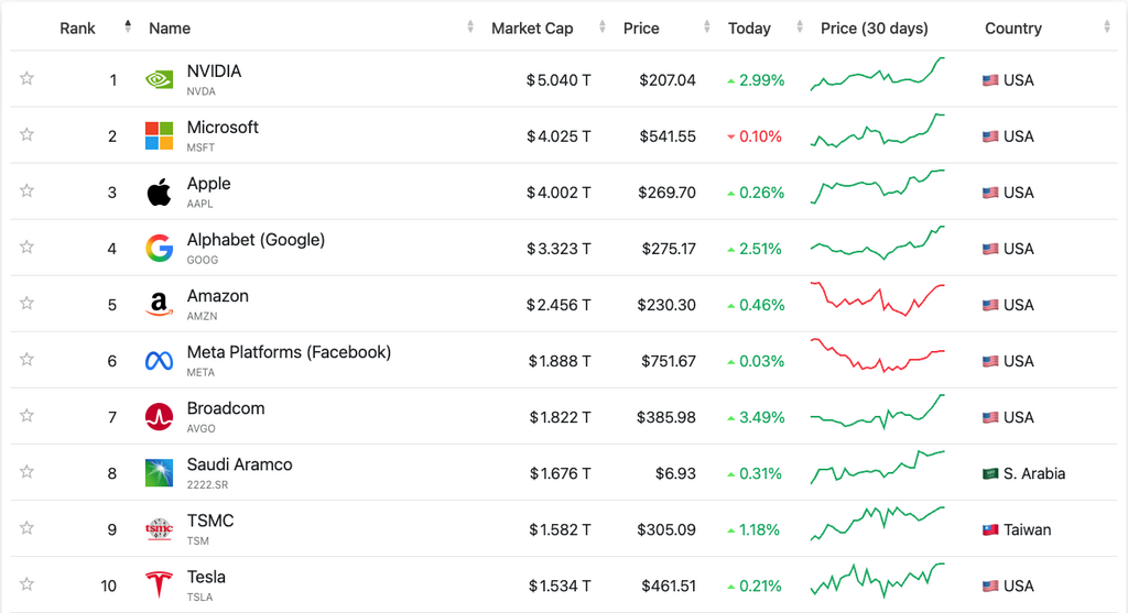 全球十大市值公司(2025 年 10 月 30 日),來源:companiesmarketcap.com