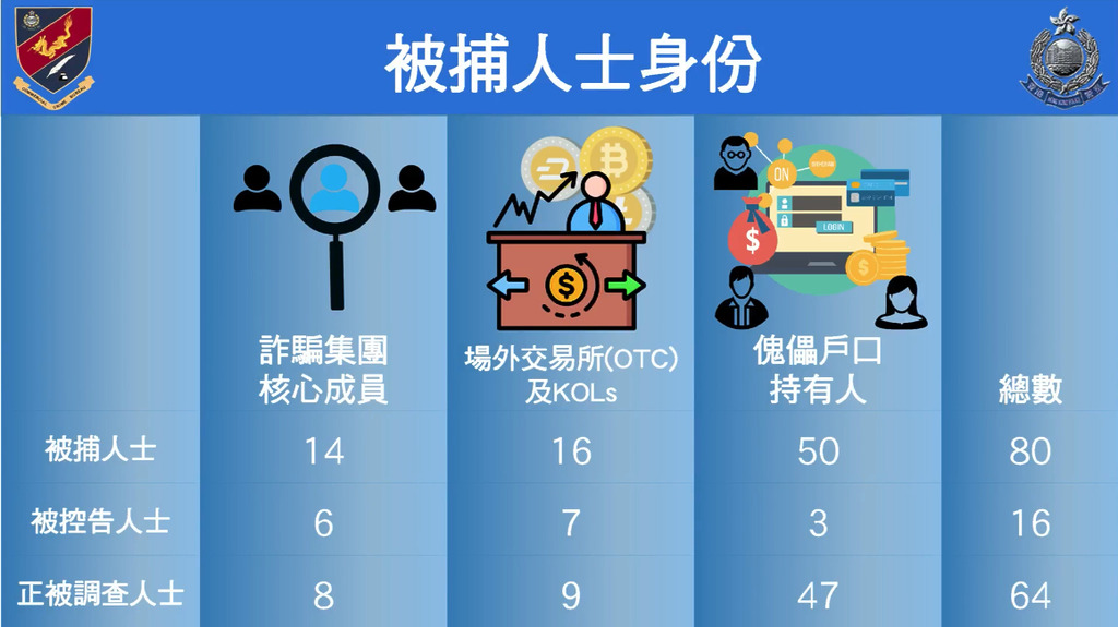警方至今共拘捕 80 名涉案人士，16 人今日被落案控以串謀詐騙、洗黑錢等罪名。