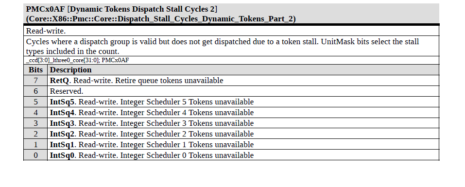 今次 AMD 官網公開的《Performance Monitor Counters for AMD Family 1Ah Model 50h-57h Processors》技術文件，揭示 Zen 6 擁有 6 個 Integer Schedulers。
