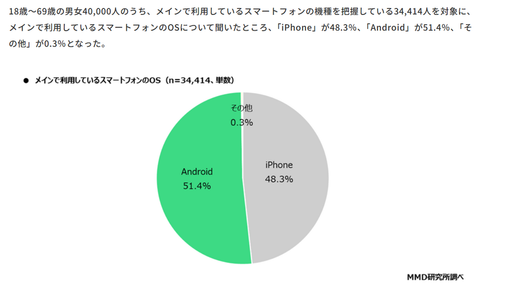 MMD 的調查訪問了 40,000 位年齡介乎 18-69 歲的受訪者，結果發現有 51.4% 的受訪者正使用 Android 手機
