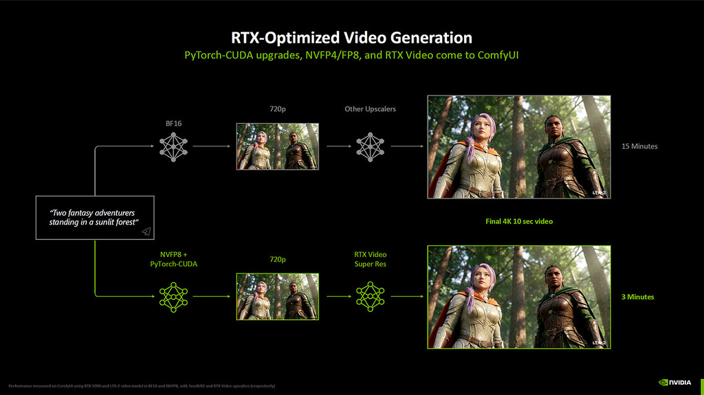 原有 10 秒 4K 短片要 15 分鐘成生,以 720p 渲染升頻可縮短至 3 分鐘。