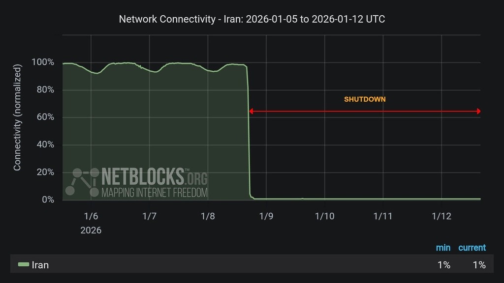 網絡監測組織 NetBlocks 表示伊朗的網絡通訊自 1 月 8 日開始就幾乎癱瘓。