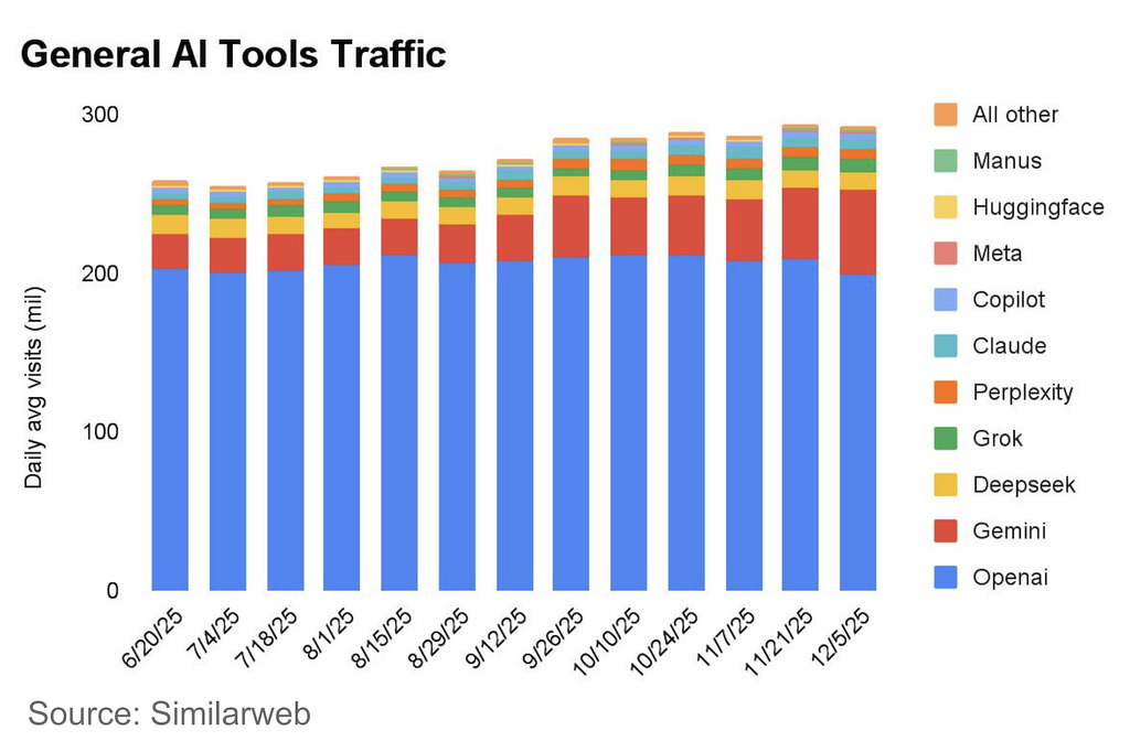 由 SimilarWeb 提供的 AI 市場報告可見，ChatGPT 每日的流量仍佔大多數。