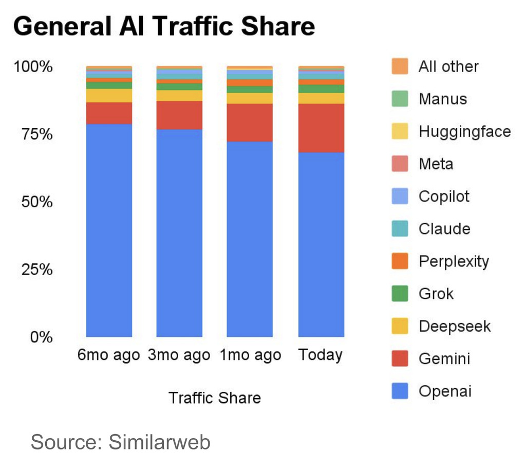 同樣來自 SimilarWeb 的報告，ChatGPT 的流量百分比，由 2025 年初超過 87%，下滑至年中的 78.6%，年尾甚至跌至 68%，相反 Gemini 則由 5.4% 慢慢升至現時接近 20%。