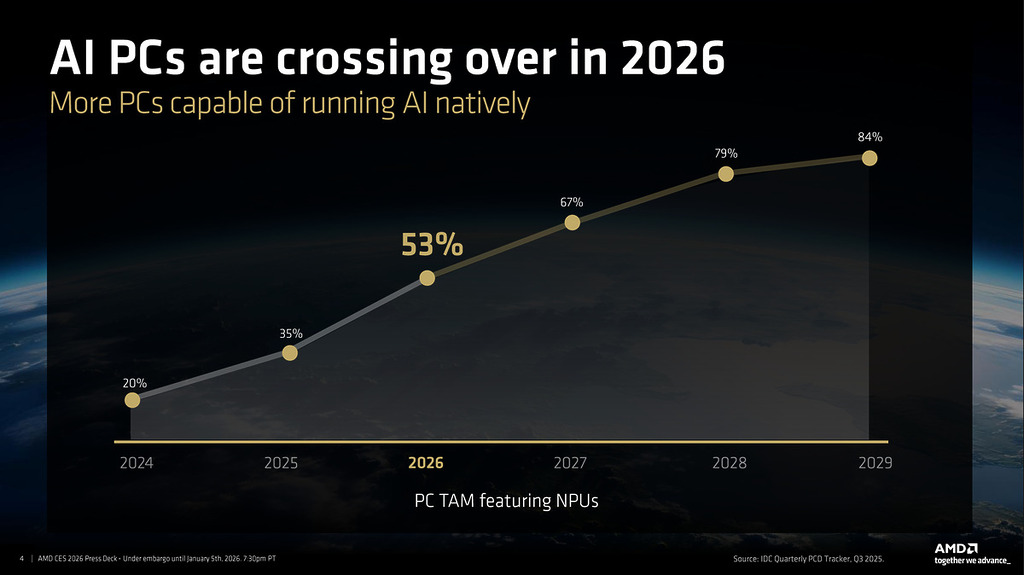 AMD 引用調查指搭載 NPU 的 PC 比例有望在 2026 年增長至 53%。