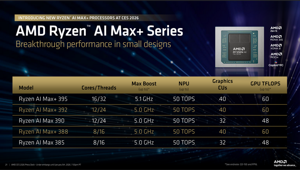 Ryzen AI MAX+ 392 及 388 加強了 GPU 規格。
