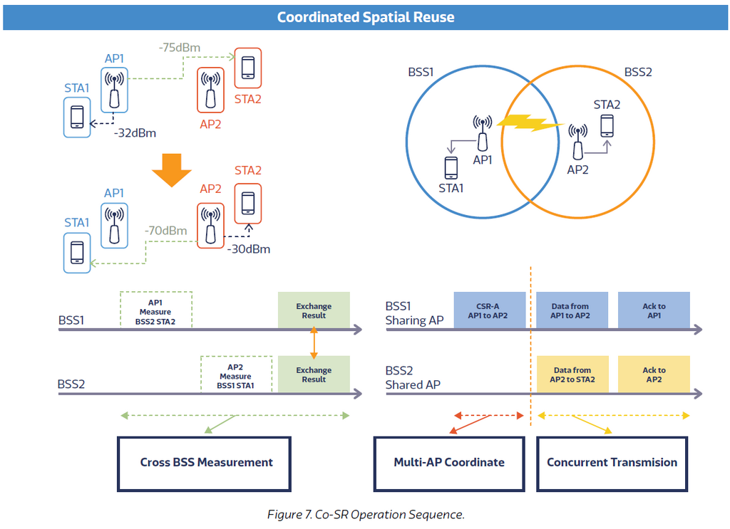 CoSR 協同空間重用有助 Wi-Fi 8 改善多路由器協同運作時的干擾，令裝置使用 Wi-Fi 網絡時更穩定。