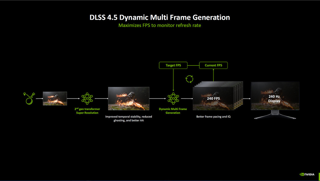 DLSS 4.5 新增的 Dynamic Multi Frame Generation,以目標 FPS 及目前 FPS 作動態調整。