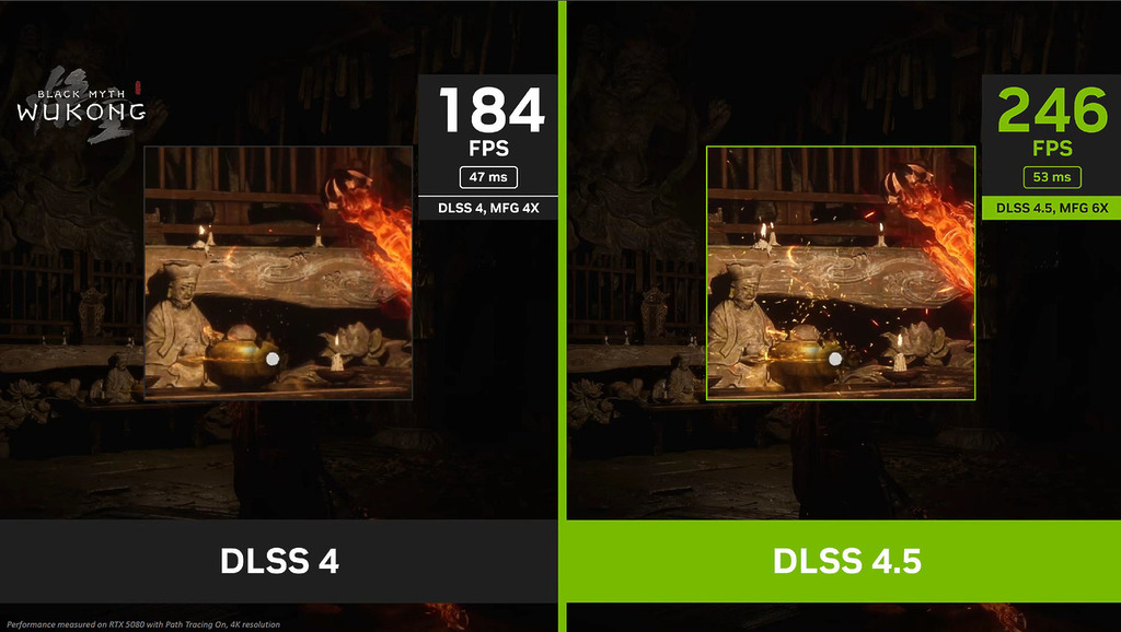 在《黑悟空》內,以 DLSS 4.5+MFG 6x 可達 246FPS(53 ms)。