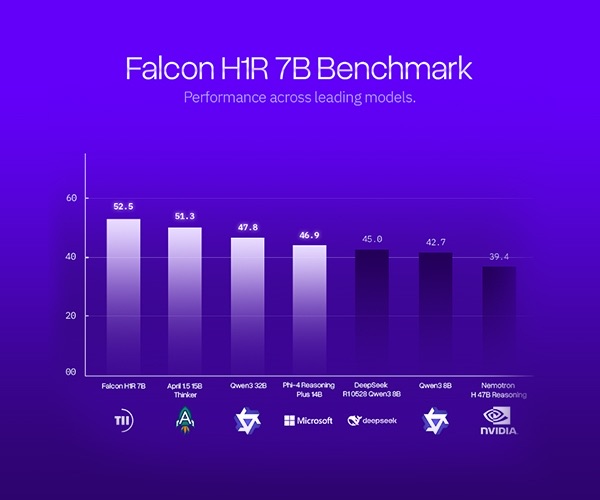 官方發表的數據,Falcon H1R 7B 的整體表現較同級小型語言模型優勝。