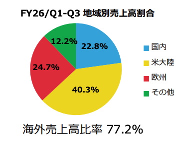 從這個地區銷售額分布表就可看到美洲依然是帶動任天堂盈利的火車頭，日本一國銷售就比得上整個歐洲，而包括亞洲在內的其他地區就只佔 12.2%，難怪任天堂多番嘗試打入中國市場。