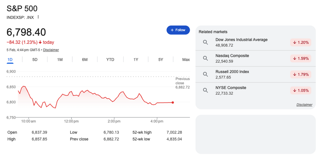 市場對科技企業巨額投資於 AI 感到憂慮，導致科技股連日被拋售，標普 500 指數、道瓊斯指數和納斯達克指數都應聲下跌。（來源：Google 財經）