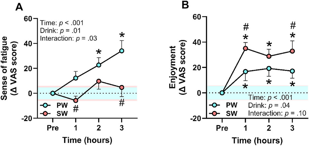 相較於飲用普通白開水(PW),玩家遊玩 2 小時起疲勞感顯著增加,飲用碳酸水(SW)則能抑制此現象(A) 雖然兩種條件下愉悅感均有所提升,但在碳酸水條件下,1 小時後及 3 小時後的愉悅感顯著更高(B)。