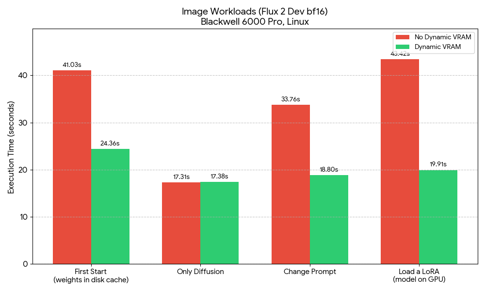 即使是圖像生成亦有相當不錯的效能增益。