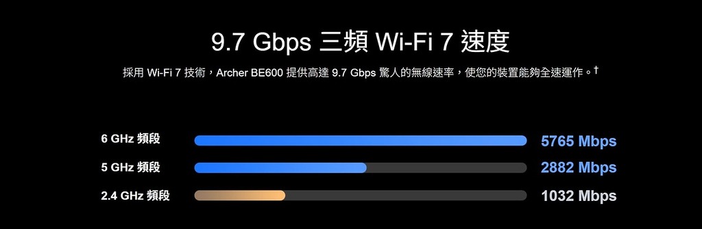 BE9700 三頻架構，6GHz 最高 5,765Mbps。
