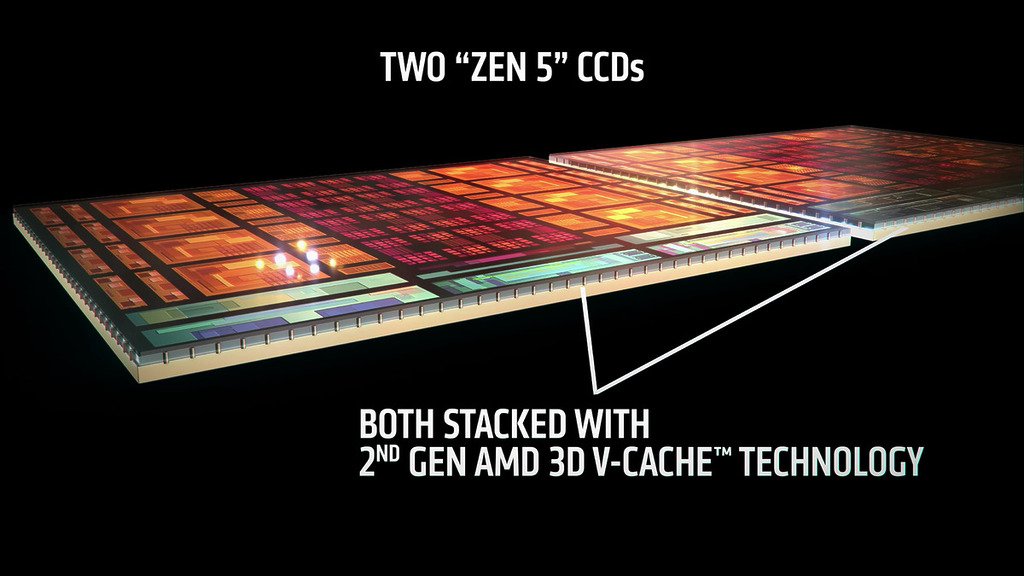 9950X3D2 在兩顆 CCD 上均堆疊第二代 3D V-Cache,帶來前所未有的超大快取容量。