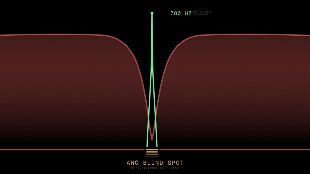 研究團隊在測試後發現，780Hz 頻段是 ANC 無法完全壓制的「安全缺口」。