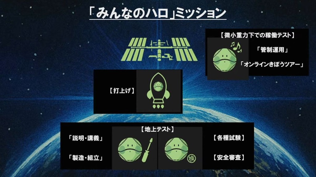 「大家的哈囉」任務包括地面各種測試,送上太空後進行微重力下運作測試及國際太空站日本「希望」實驗艙的網上嚮導工作。