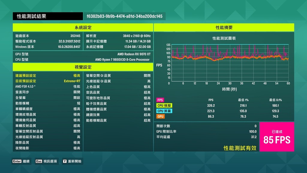 Ryzen 7 9850X3D + RX 9070 XT 16GB「極高+RT」 FSR4 效能 @ 4K仍有70FPS+，A卡都安心跑！