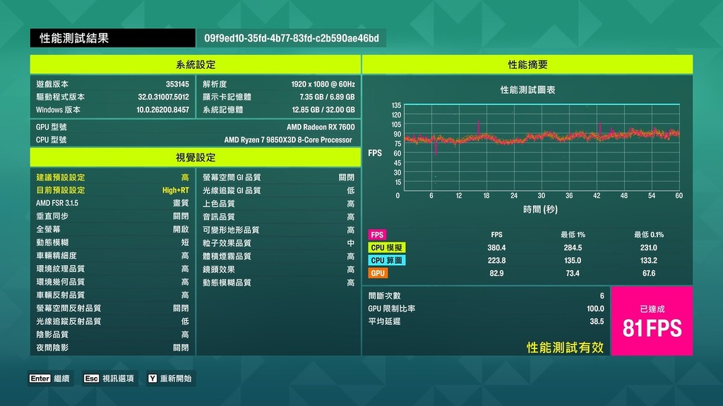 Ryzen 7 9850X3D + RX 7600 「高+RT」 FSR3 畫質 @ FHD 亦不太差，留意這是最接近 Steam Machine的GPU規格，60FPS+都仍然不錯。