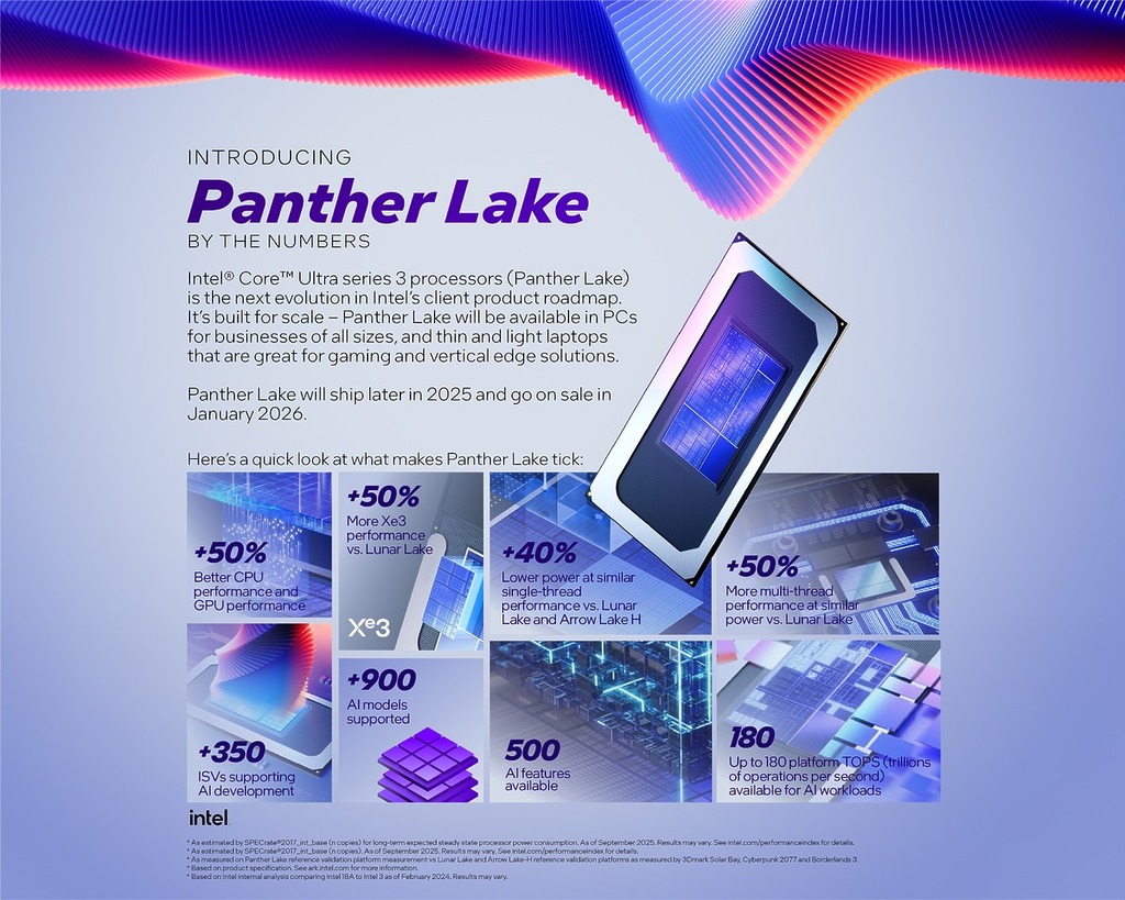 18A 製程的 Panther Lake 成為 Intel 翻身之作，出色穩定的效能及功耗表現獲市場評價不俗。