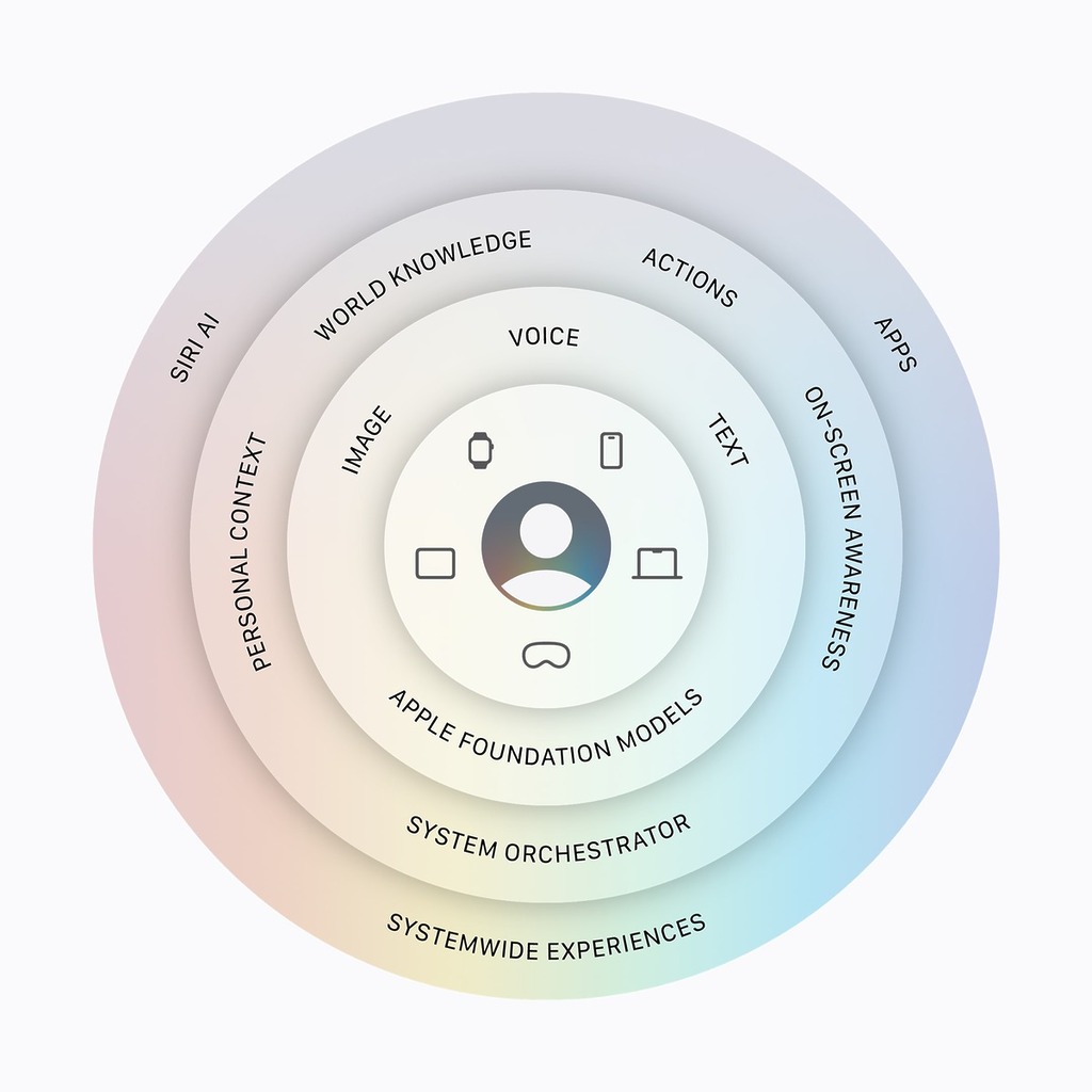 新一代 Apple Intelligence 架構，其中包括新一代的 Apple 基礎模型，這些模型可透過 Private Cloud Compute 在裝置端及伺服器端運行。