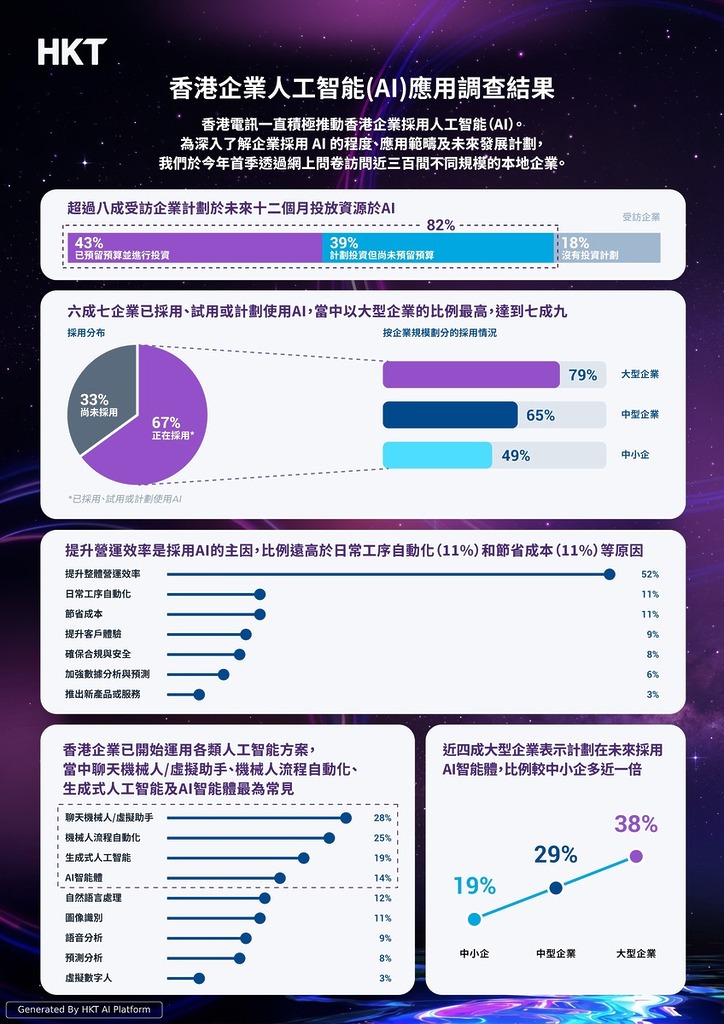 香港企業 AI 應用調查結果
