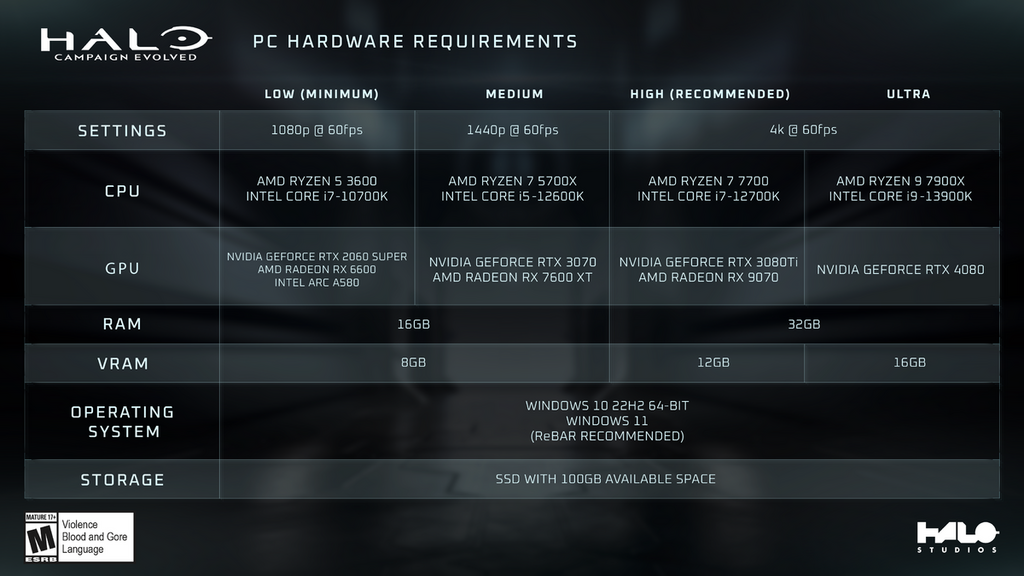 《Halo: Campaign Evolved》硬件要求，4K 60 也不用拿出 RTX 5090，屬於低要求。
