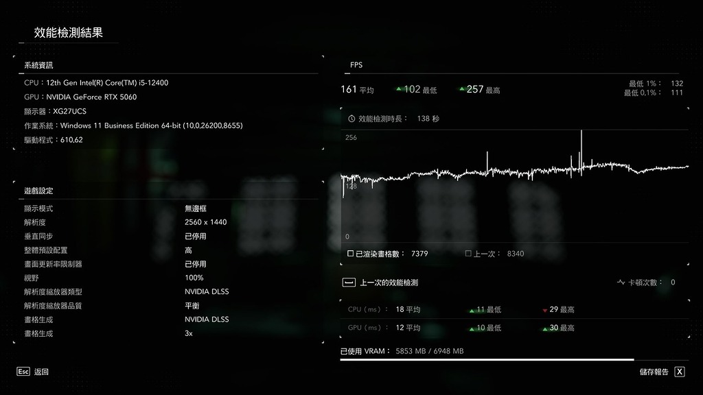在 1440p DLSS 平衡 + 3x 影格生成、「高」畫質、光追「擴展」，有 160fps，要為此卡平反了嗎？