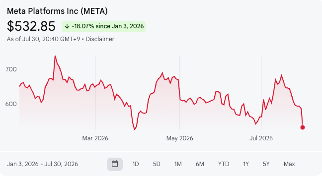 業績公布後，Meta Platforms 的股價明顯受壓。（來源：Google）