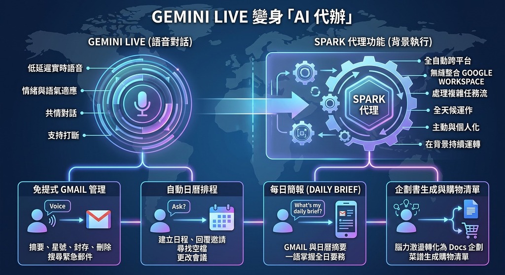 Gemini Live 變身「AI 代辦」