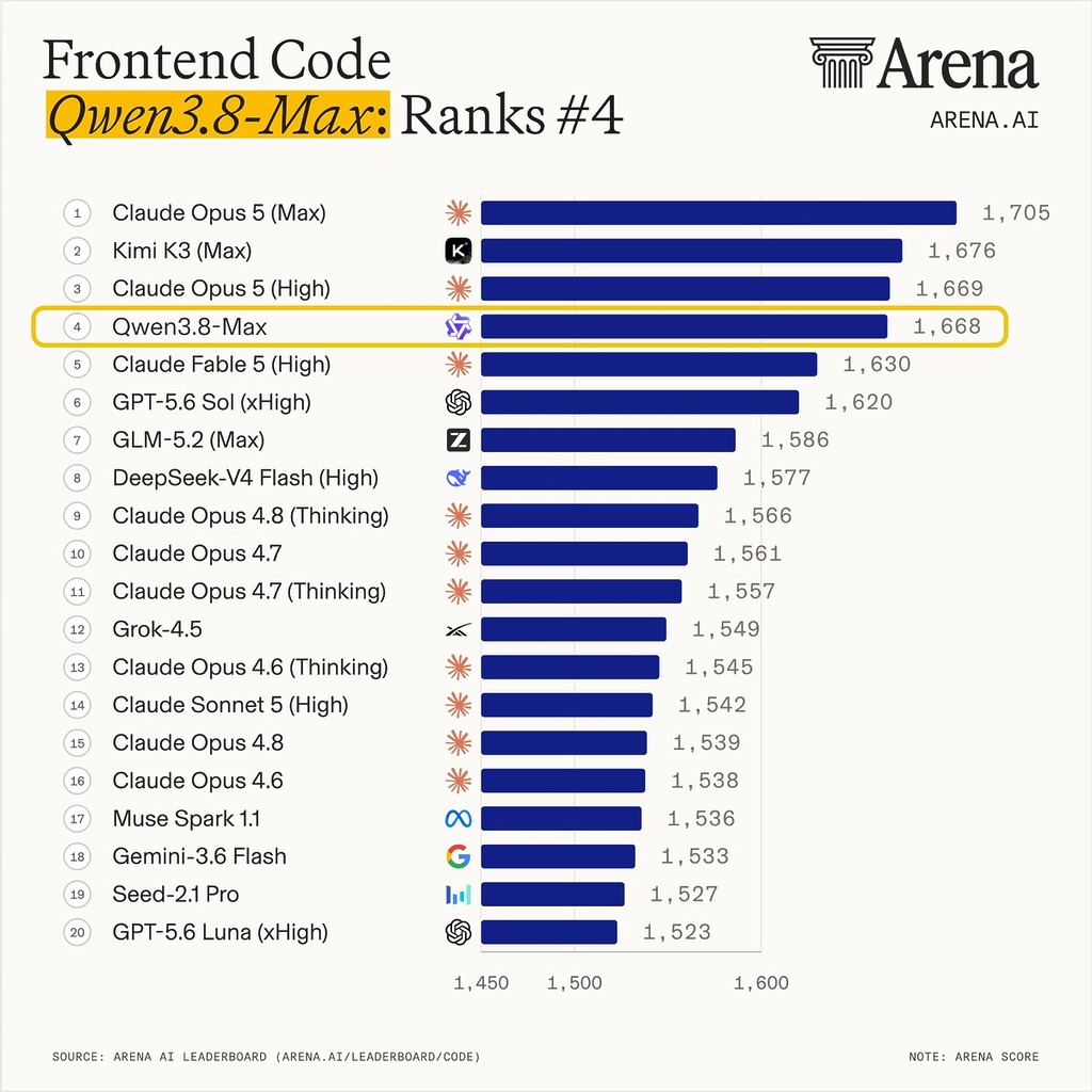 Frontend Code Arena 排名第 4（1,668 分）