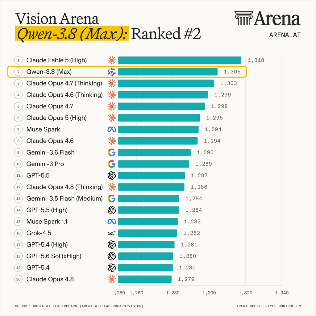 Vision Arena 排名第 2（約 1,305 分）