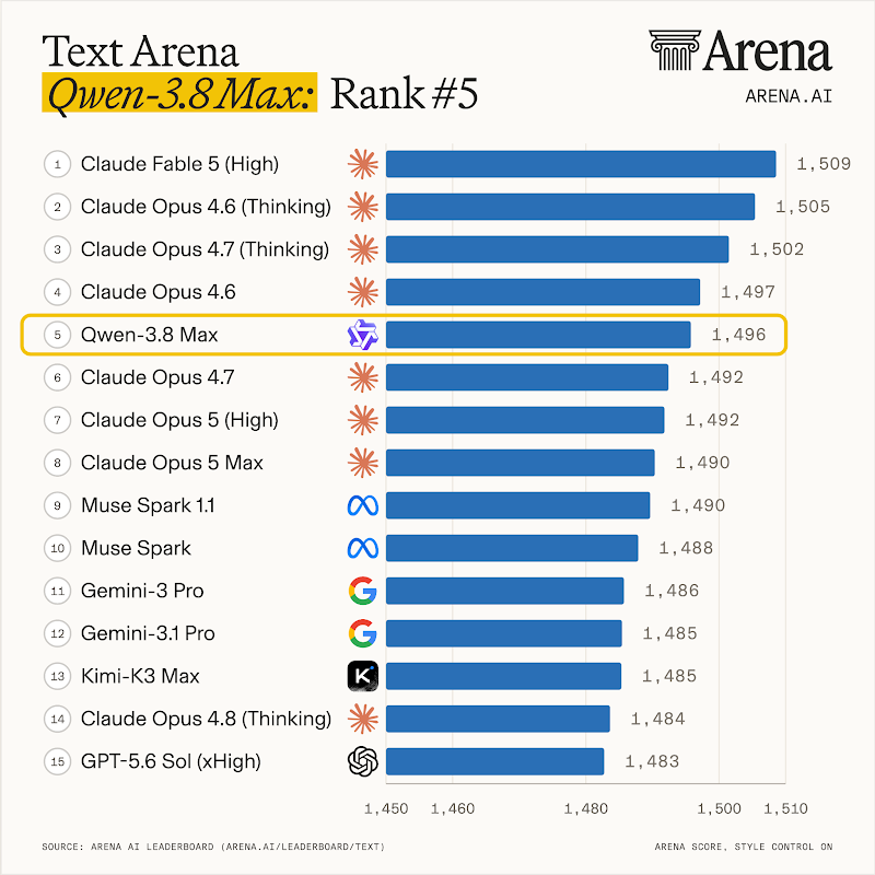 Text Arena 排名第 5（約 1,496 分）