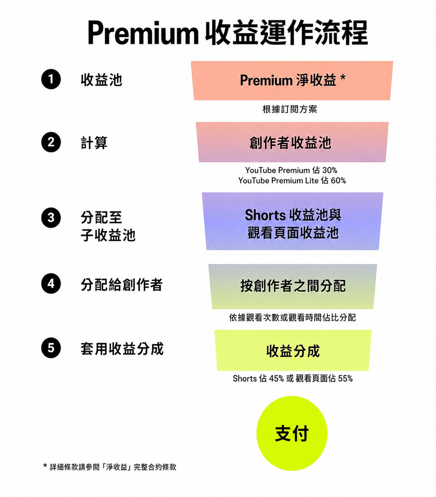 Premium Lite 擴張後 Premium 收益的運作流程。