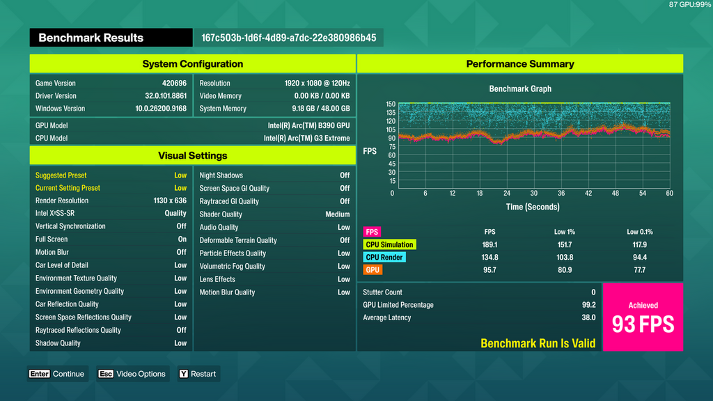 FORZA HORIZON 6 低畫質有 90FPS 水平，支援 XESS 升頻。