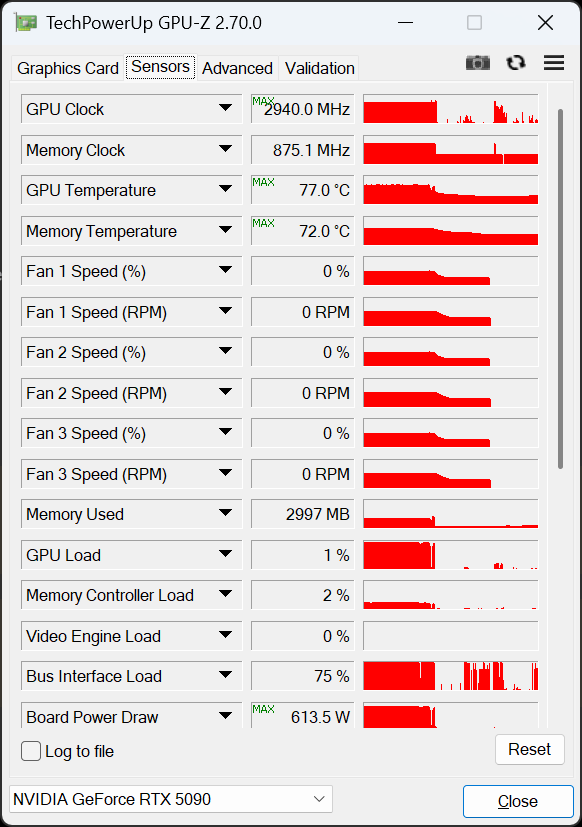 erek 在討論區貼出 GPU-Z 數據，顯示 Board Power Draw 高達 613.5W，而且據稱曾持續維持 610W 以上。
