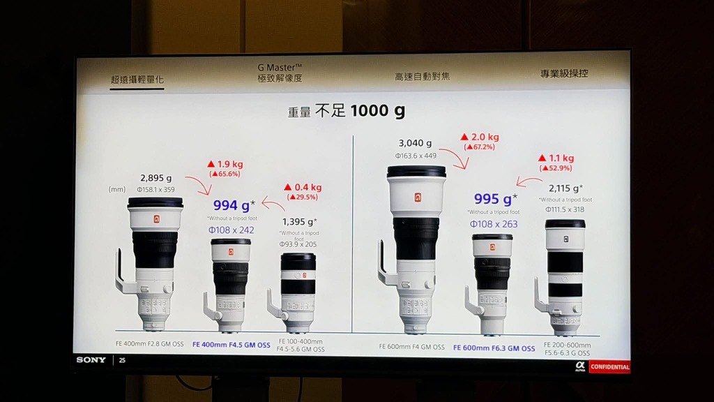 對比 Sony 自家的 400mm F2.8 GM 和 600mm F4 GM，兩款新鏡的確輕得有點難以致信