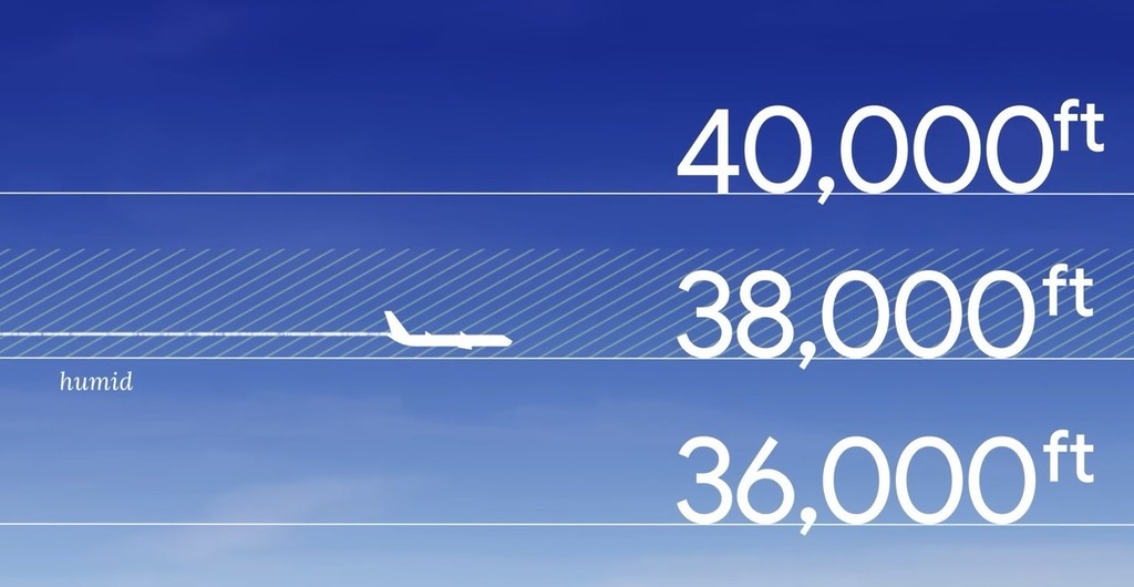 航機只需輕微調整高度已可有效減少航跡雲。
