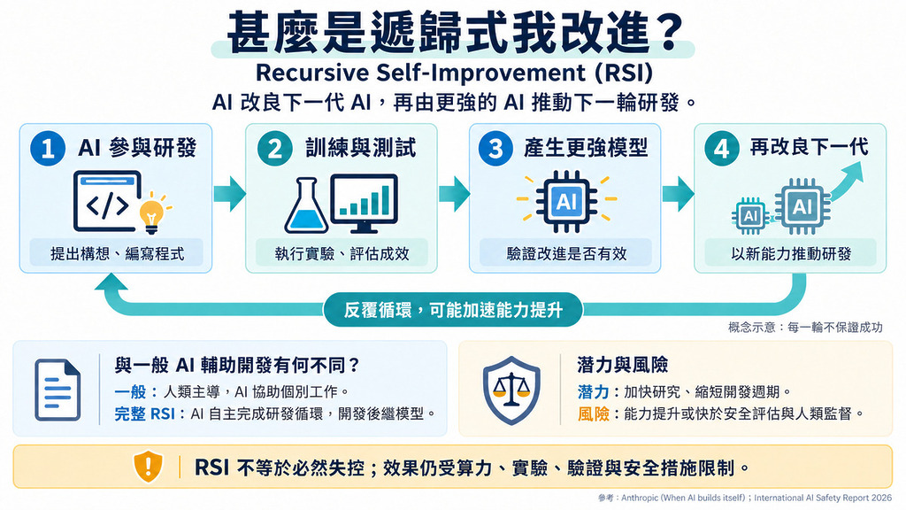 遞歸式自我改進說明圖