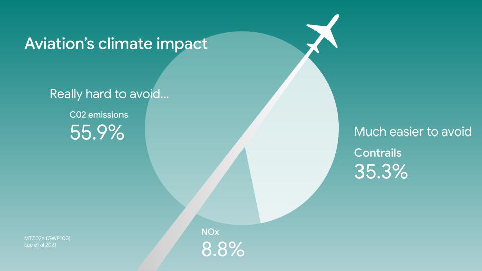 在航空業對氣候的影響中，持續存在的航空雲的影響約佔 35.5%，減少這類航空雲是比較容易解決的問題。